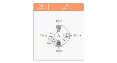 吉凶方位|吉凶方位の種類